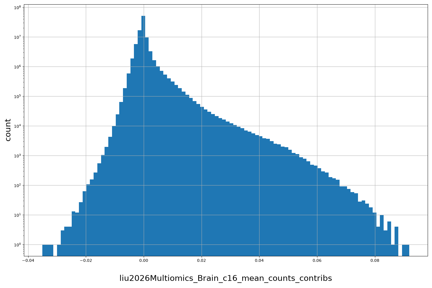liu2026Multiomics_Brain_c16_mean_counts_contribs HISTOGRAM FOR liu2026Multiomics_Brain_c16_mean_counts_contribs