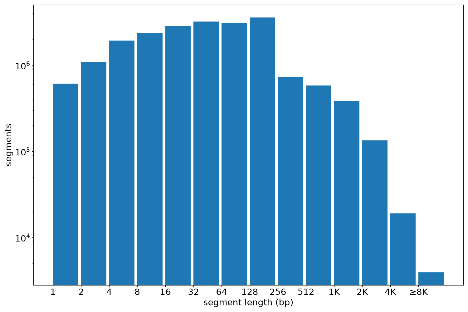 global segment-length histogram