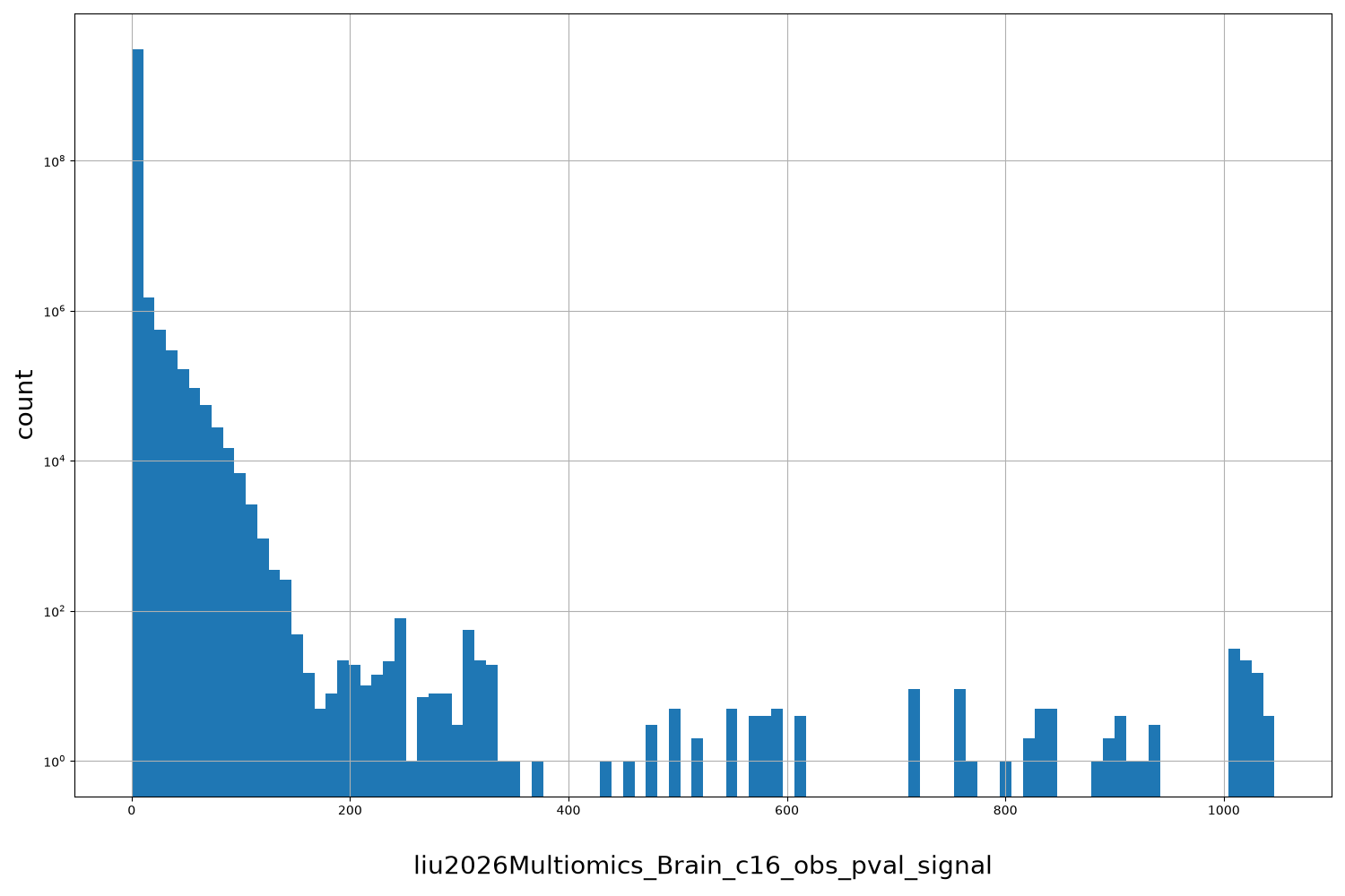 liu2026Multiomics_Brain_c16_obs_pval_signal HISTOGRAM FOR liu2026Multiomics_Brain_c16_obs_pval_signal