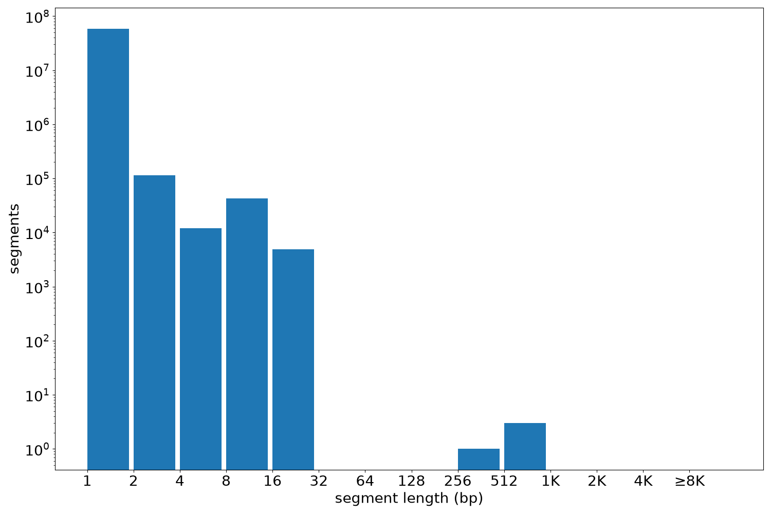 global segment-length histogram