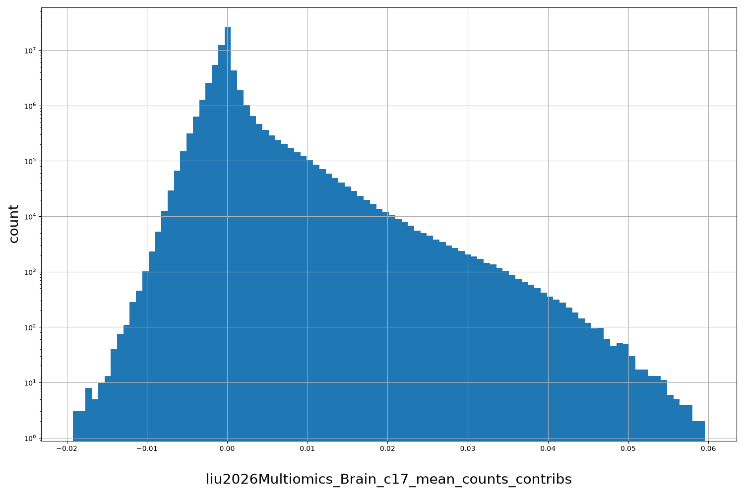 liu2026Multiomics_Brain_c17_mean_counts_contribs HISTOGRAM FOR liu2026Multiomics_Brain_c17_mean_counts_contribs