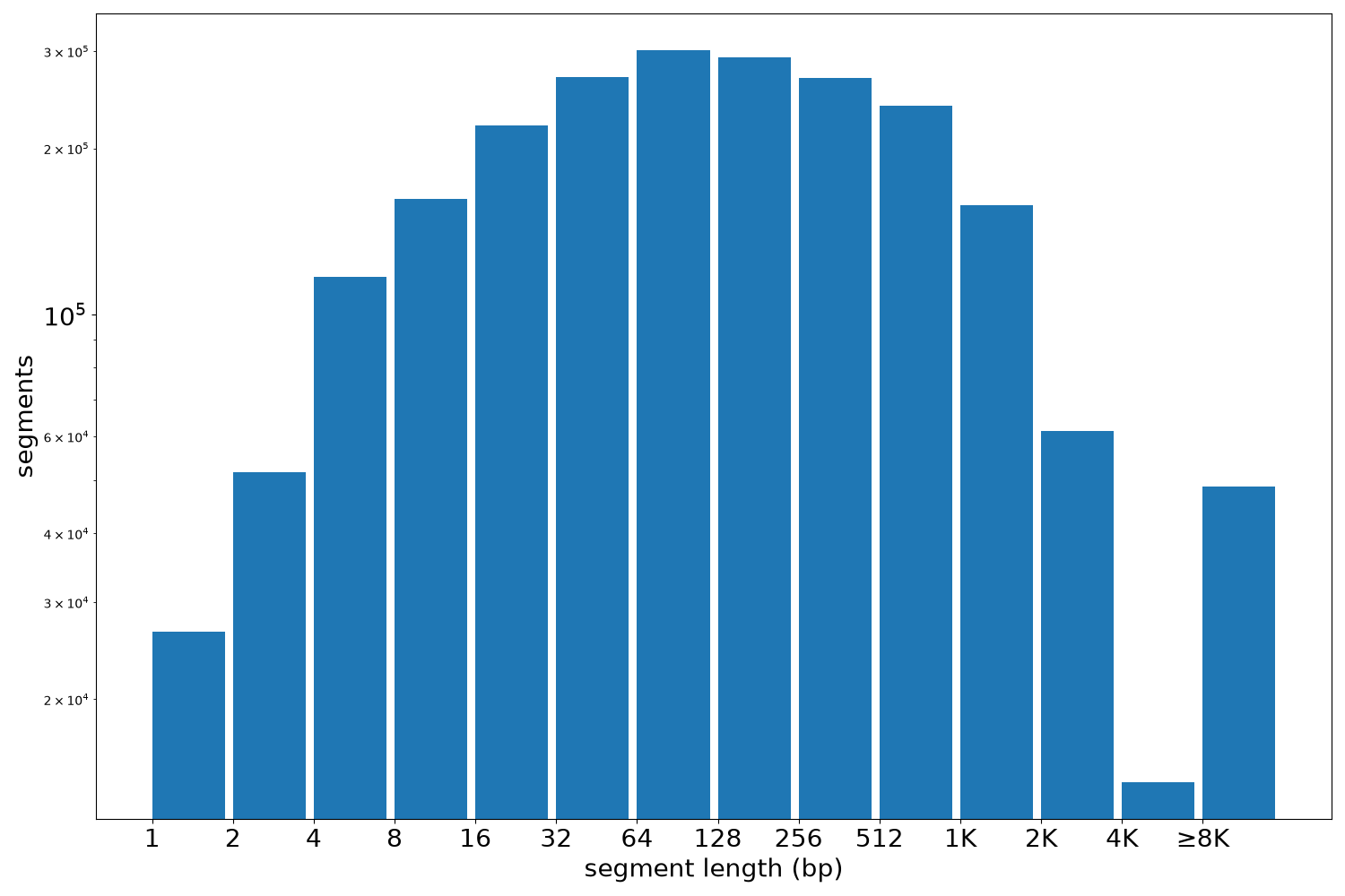 global segment-length histogram