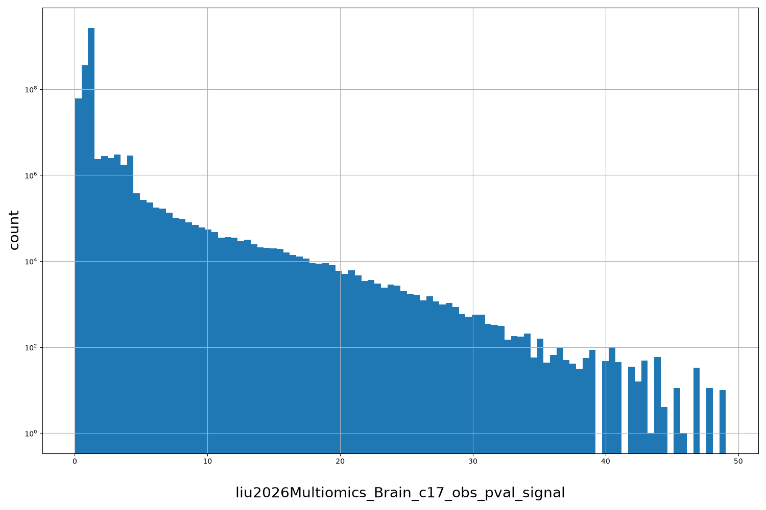 liu2026Multiomics_Brain_c17_obs_pval_signal HISTOGRAM FOR liu2026Multiomics_Brain_c17_obs_pval_signal