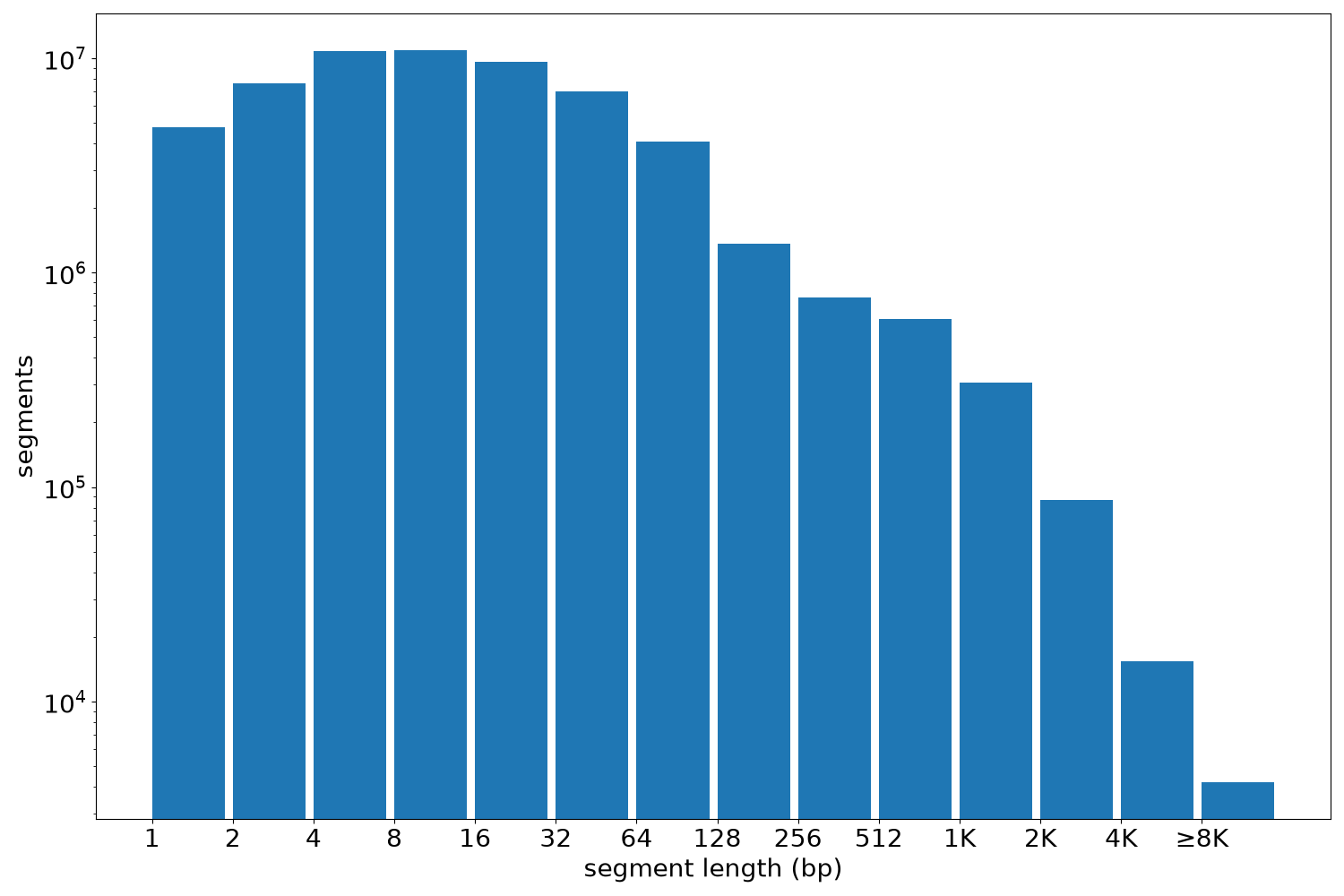 global segment-length histogram