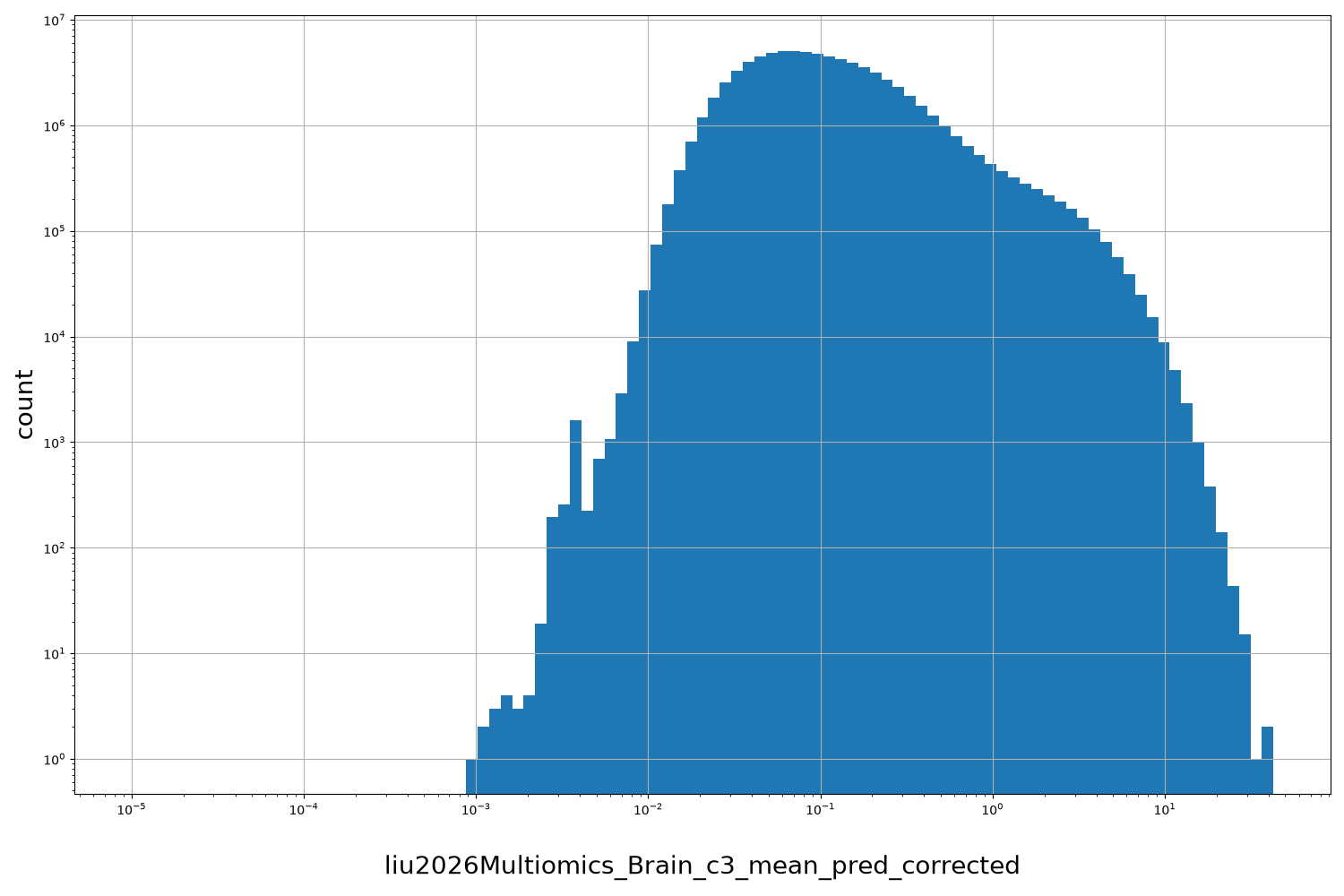 liu2026Multiomics_Brain_c3_mean_pred_corrected HISTOGRAM FOR liu2026Multiomics_Brain_c3_mean_pred_corrected