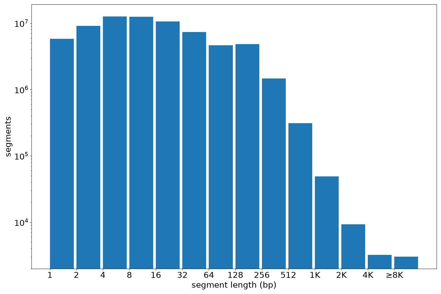 global segment-length histogram