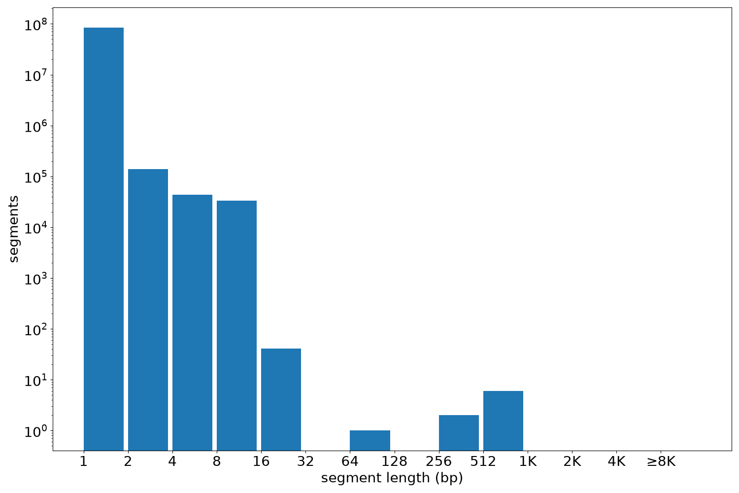 global segment-length histogram