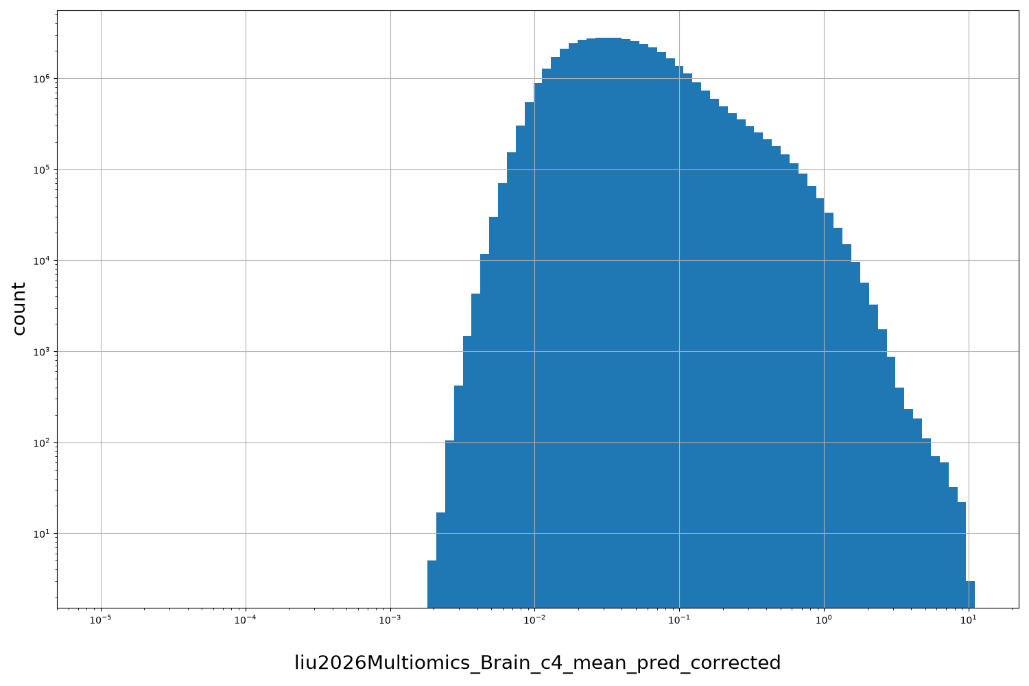 liu2026Multiomics_Brain_c4_mean_pred_corrected HISTOGRAM FOR liu2026Multiomics_Brain_c4_mean_pred_corrected