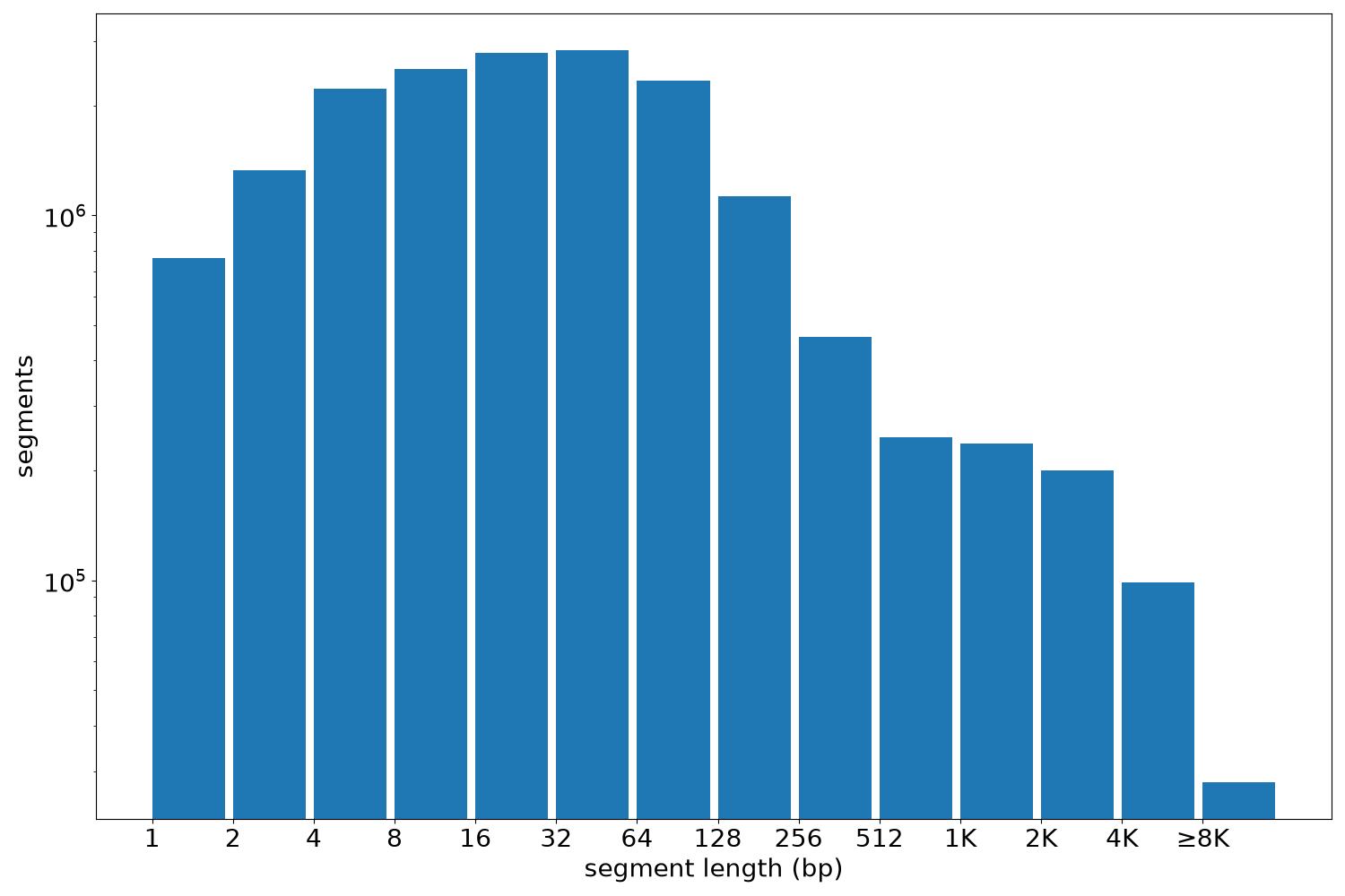 global segment-length histogram