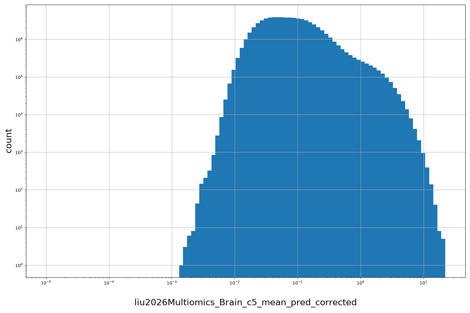 HISTOGRAM FOR liu2026Multiomics_Brain_c5_mean_pred_corrected