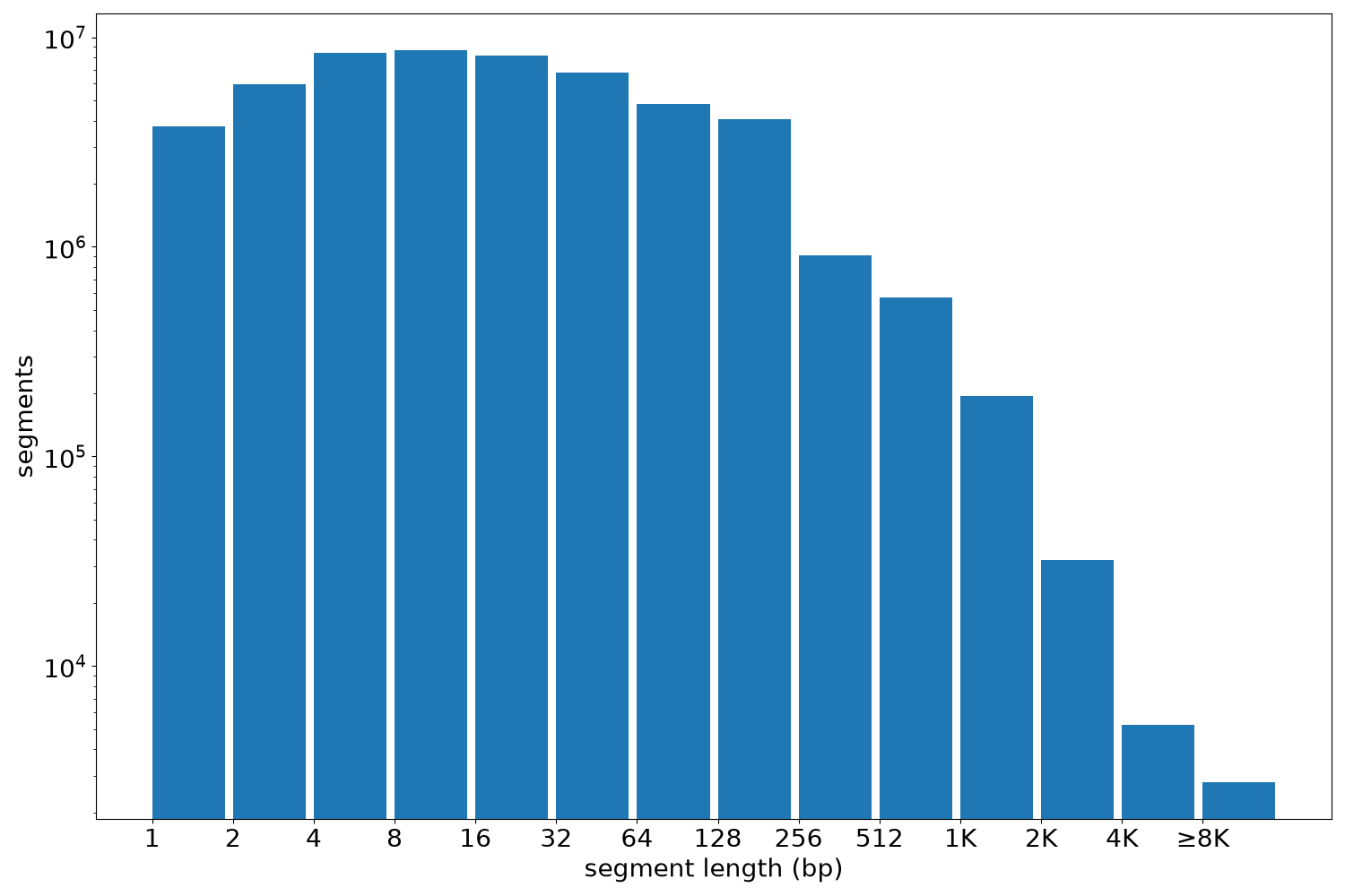 global segment-length histogram