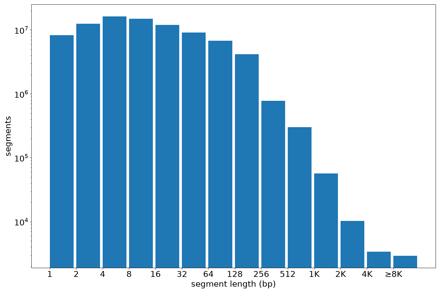 global segment-length histogram