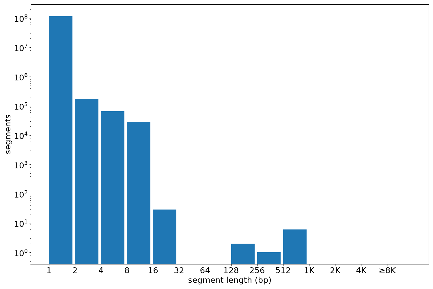 global segment-length histogram