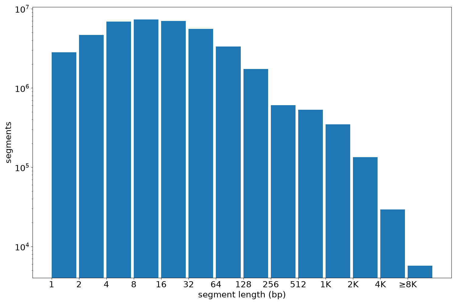 global segment-length histogram