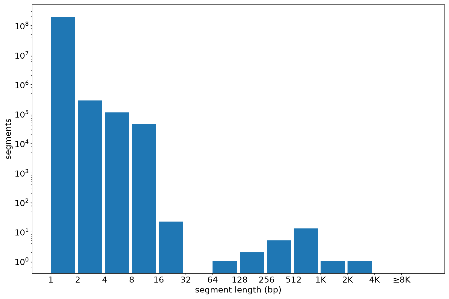 global segment-length histogram