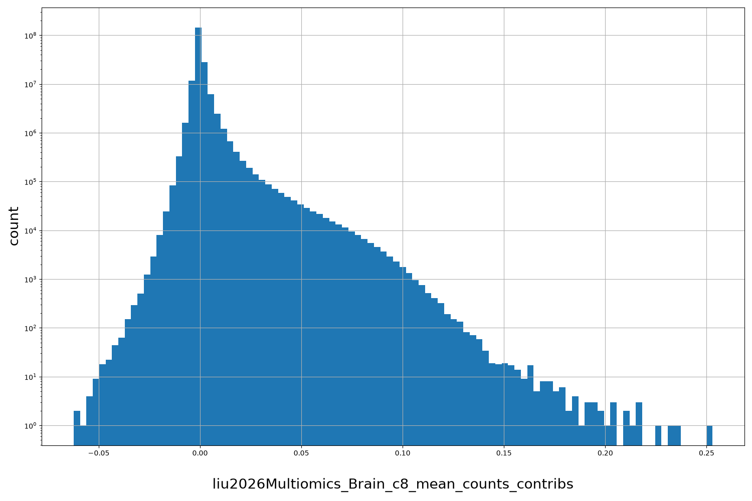 HISTOGRAM FOR liu2026Multiomics_Brain_c8_mean_counts_contribs