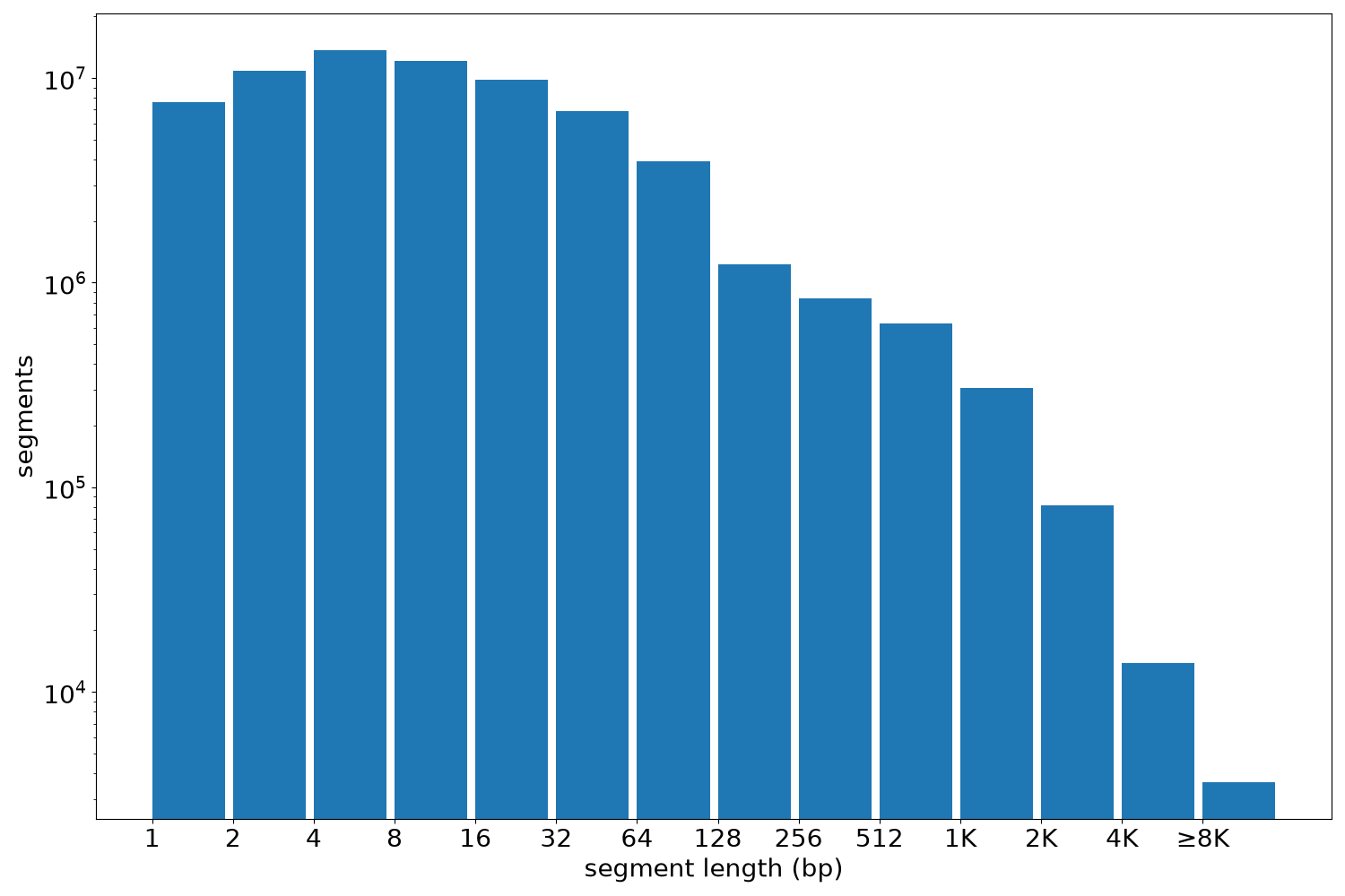 global segment-length histogram