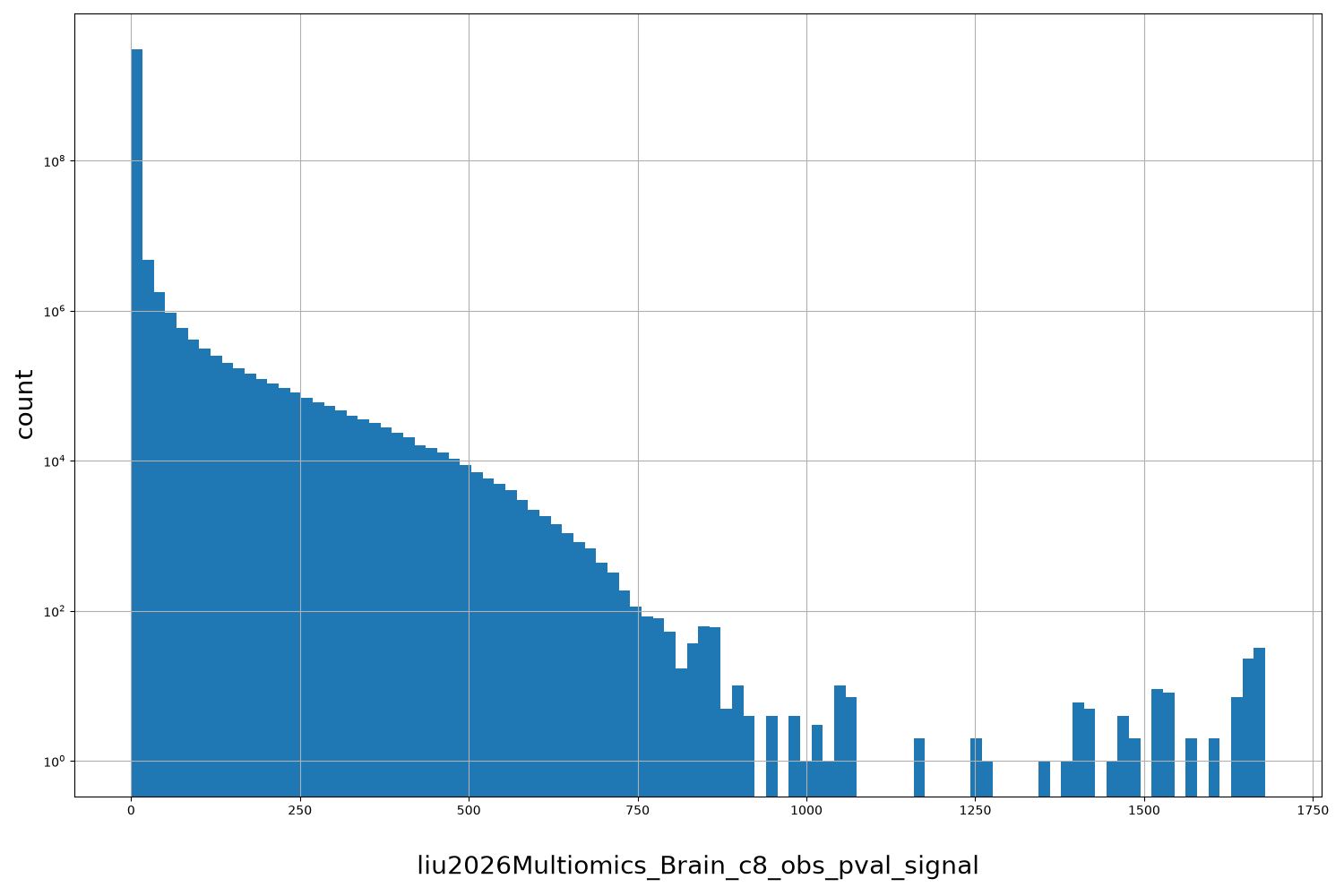 liu2026Multiomics_Brain_c8_obs_pval_signal HISTOGRAM FOR liu2026Multiomics_Brain_c8_obs_pval_signal
