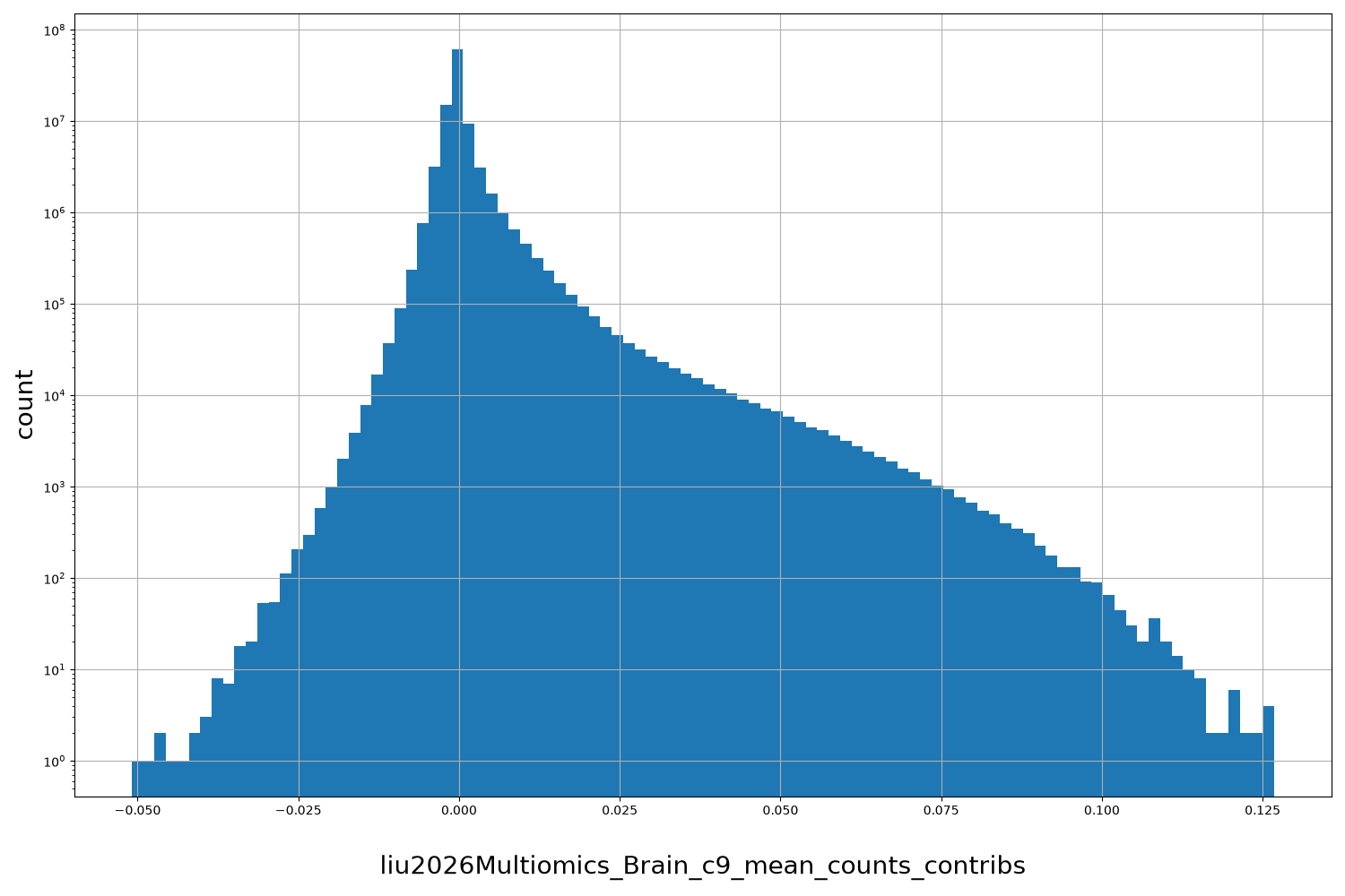 liu2026Multiomics_Brain_c9_mean_counts_contribs HISTOGRAM FOR liu2026Multiomics_Brain_c9_mean_counts_contribs