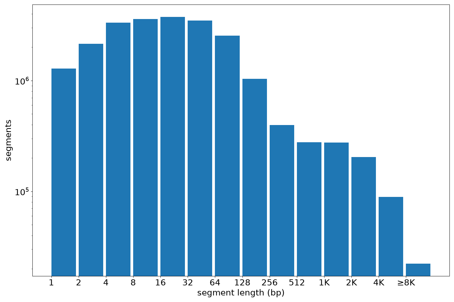 global segment-length histogram