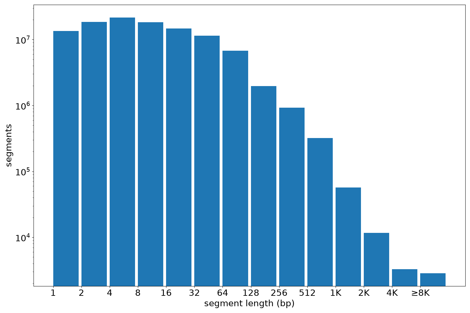 global segment-length histogram