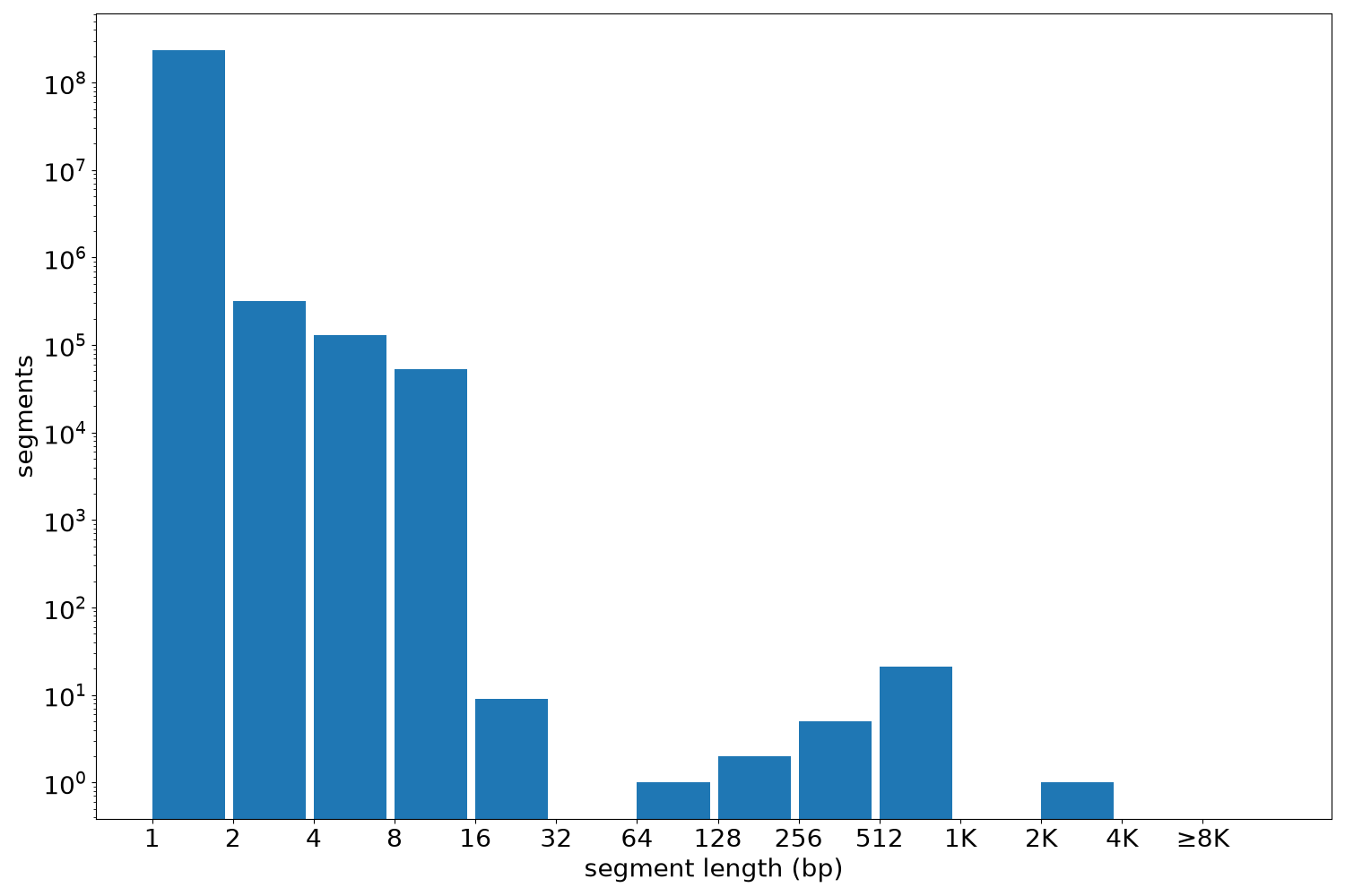 global segment-length histogram