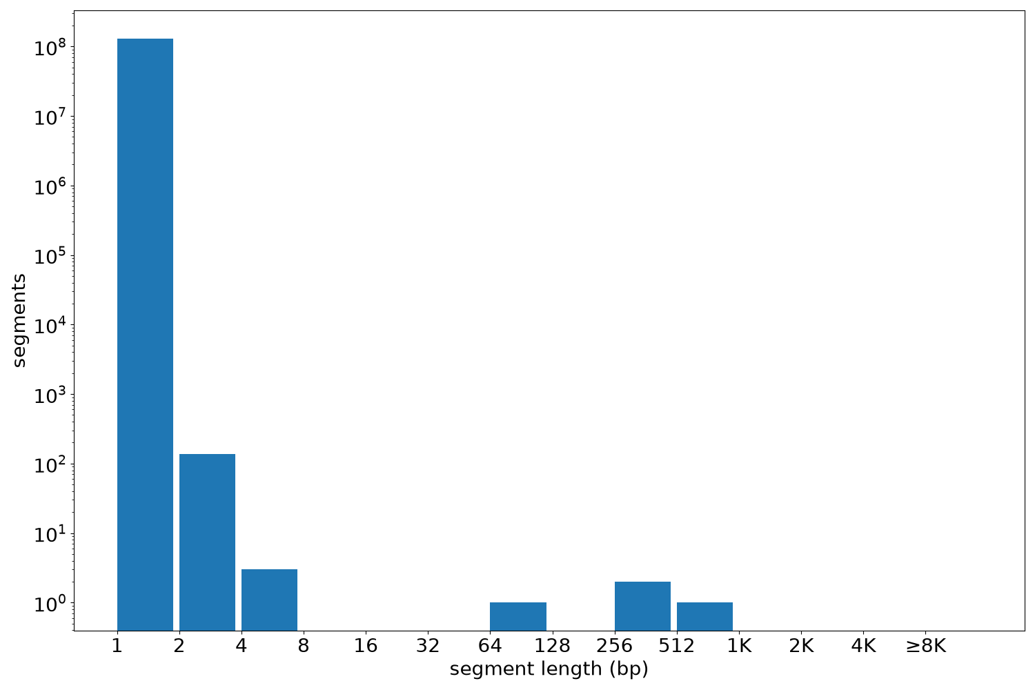 global segment-length histogram