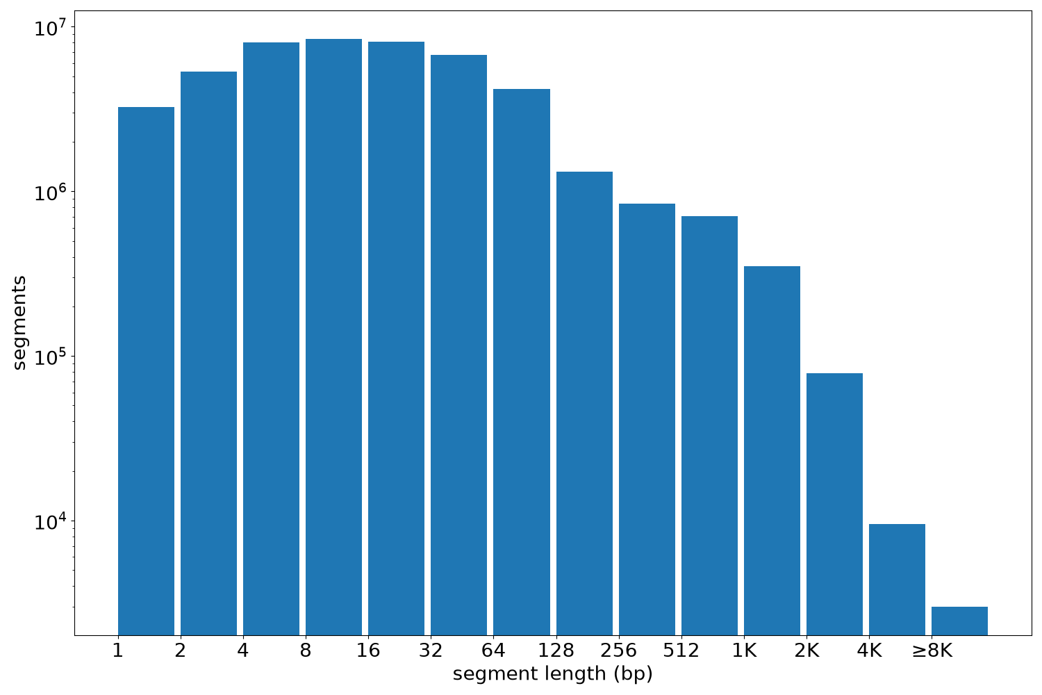 global segment-length histogram