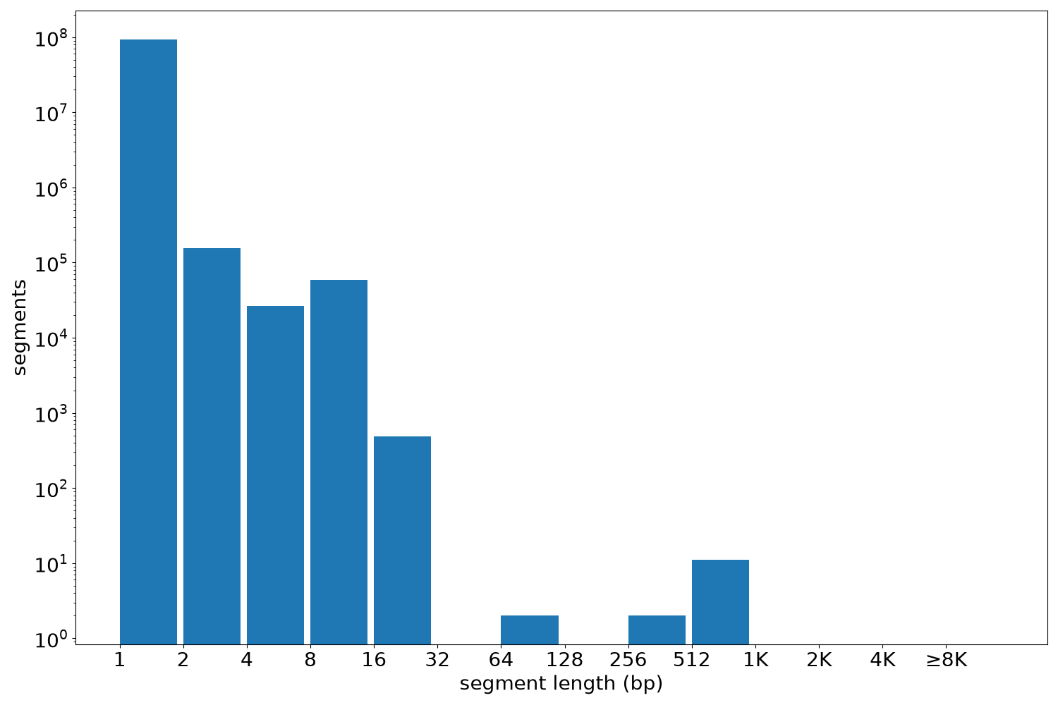 global segment-length histogram