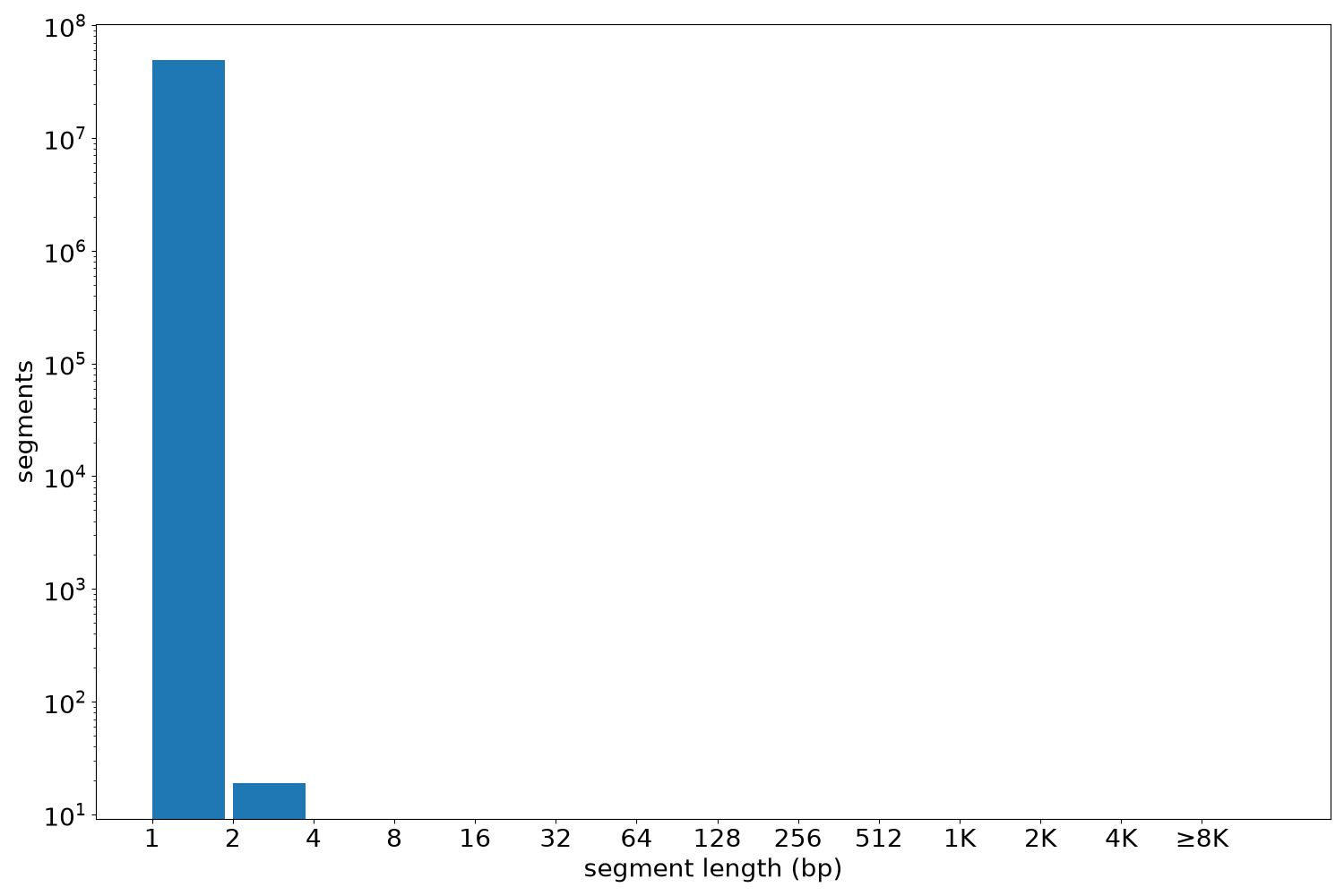 global segment-length histogram