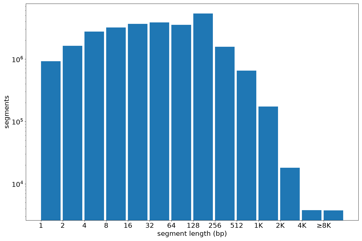 global segment-length histogram