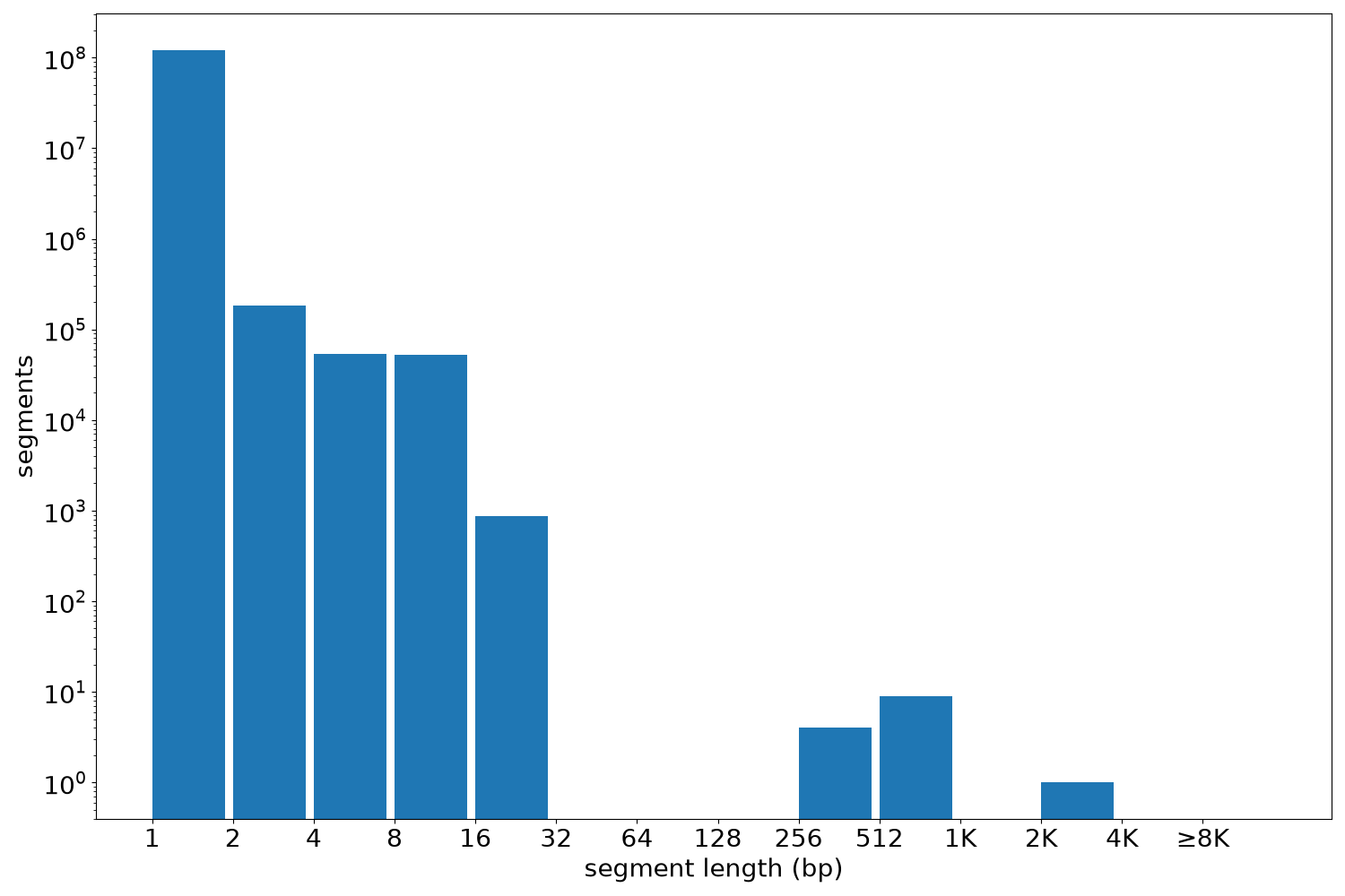 global segment-length histogram