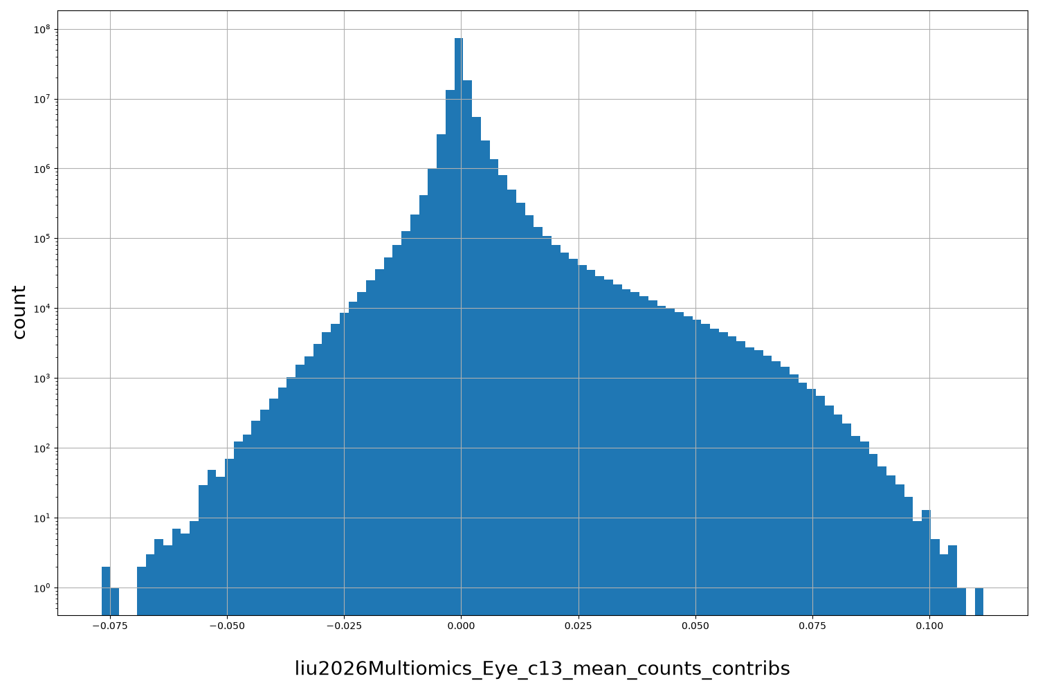 HISTOGRAM FOR liu2026Multiomics_Eye_c13_mean_counts_contribs