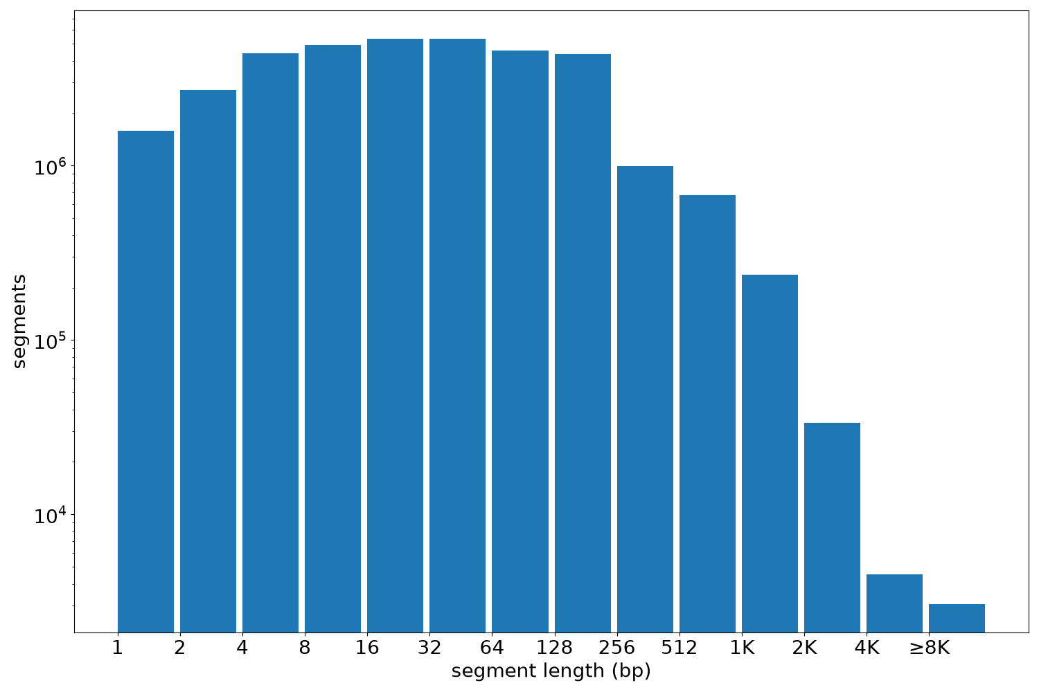 global segment-length histogram