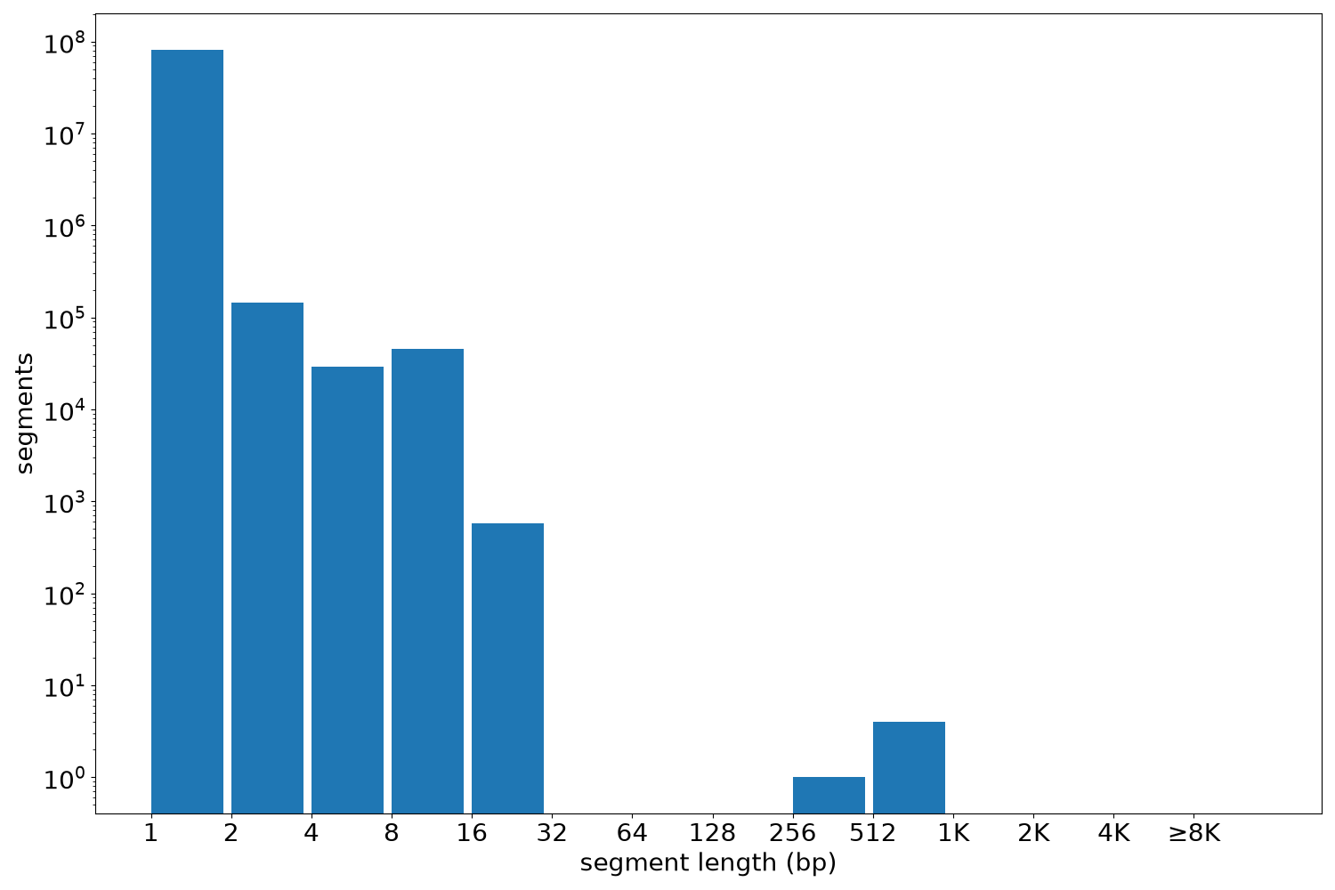 global segment-length histogram