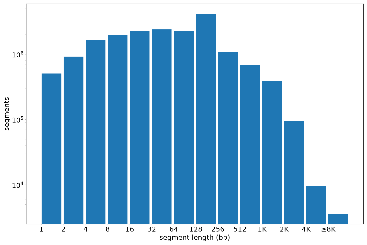 global segment-length histogram