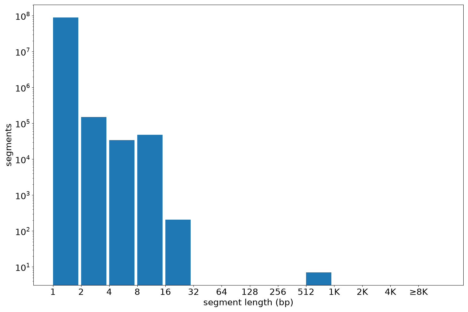 global segment-length histogram
