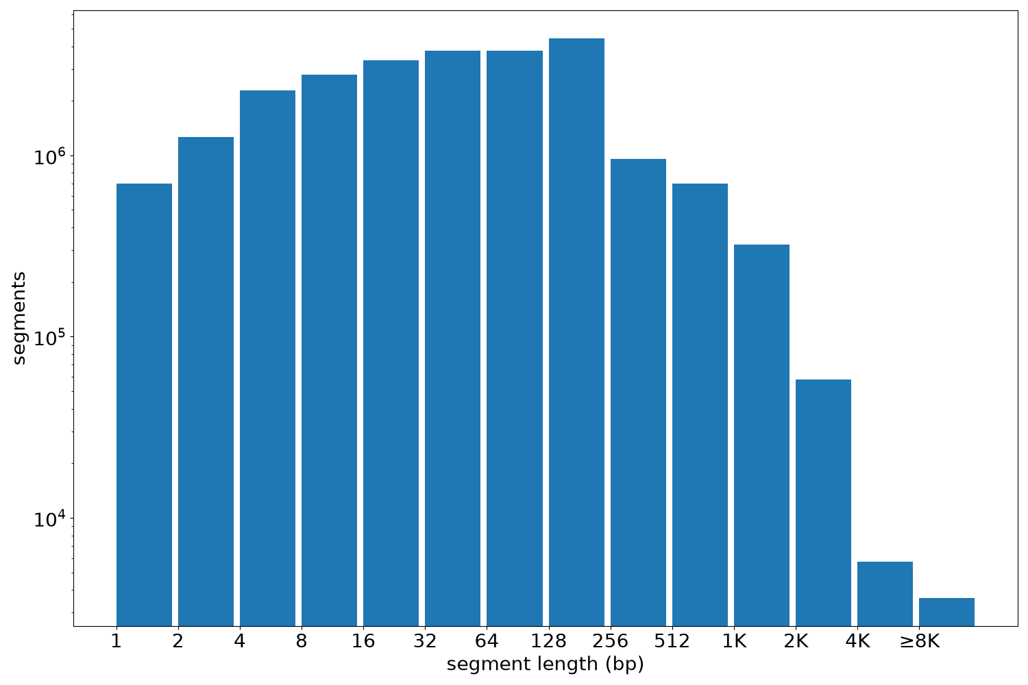 global segment-length histogram