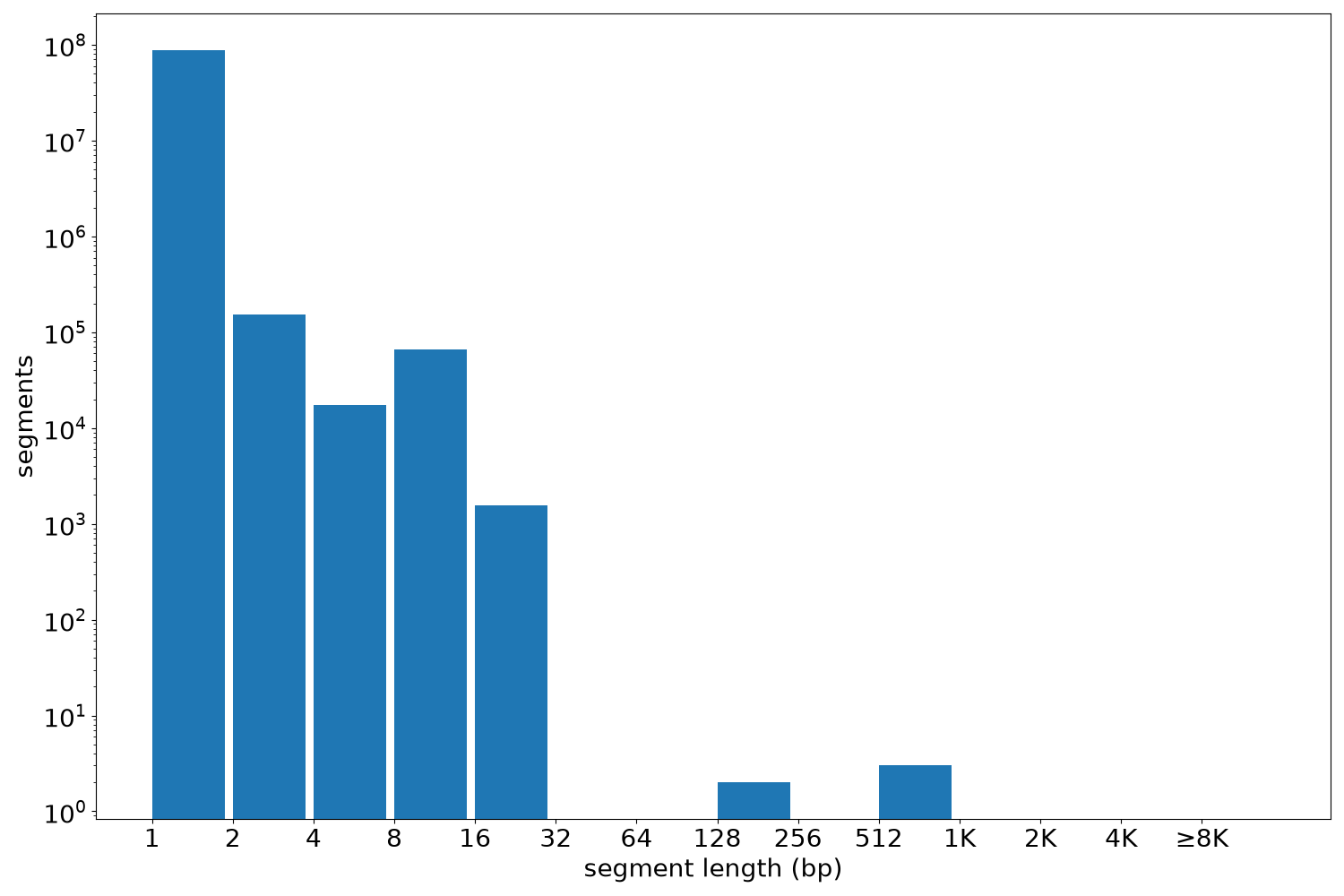 global segment-length histogram