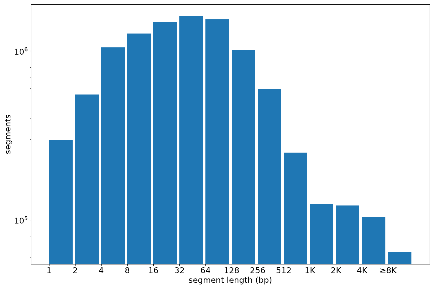 global segment-length histogram