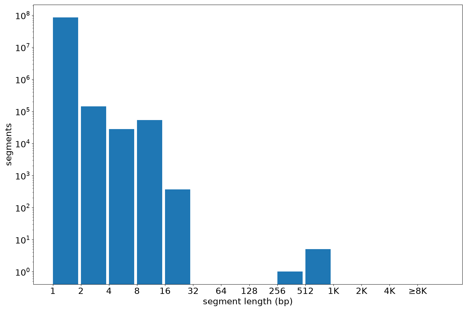 global segment-length histogram