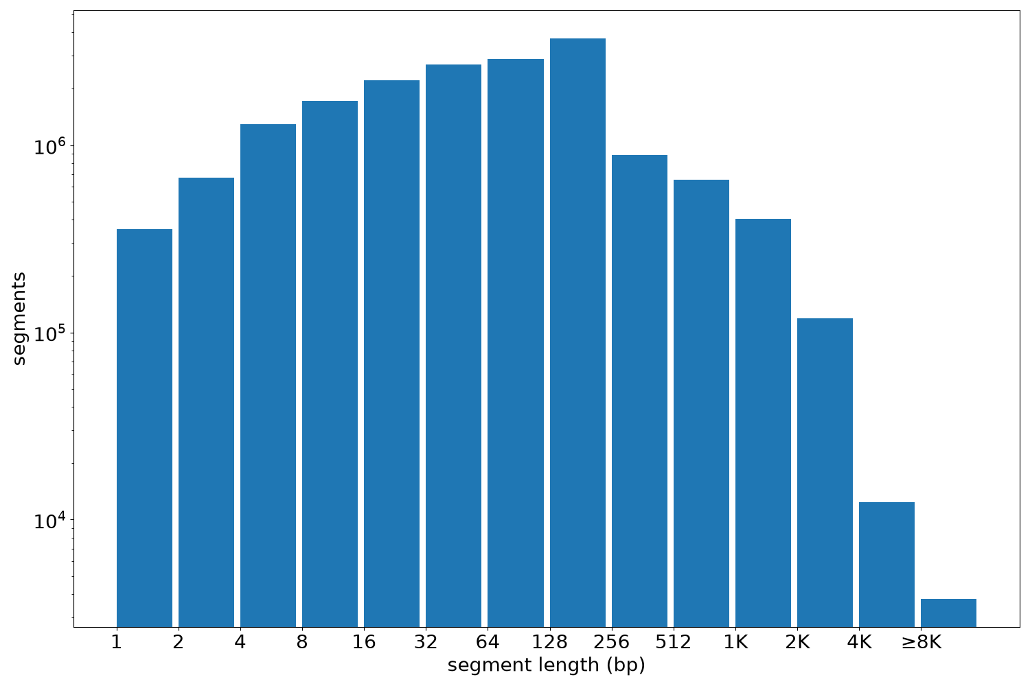 global segment-length histogram