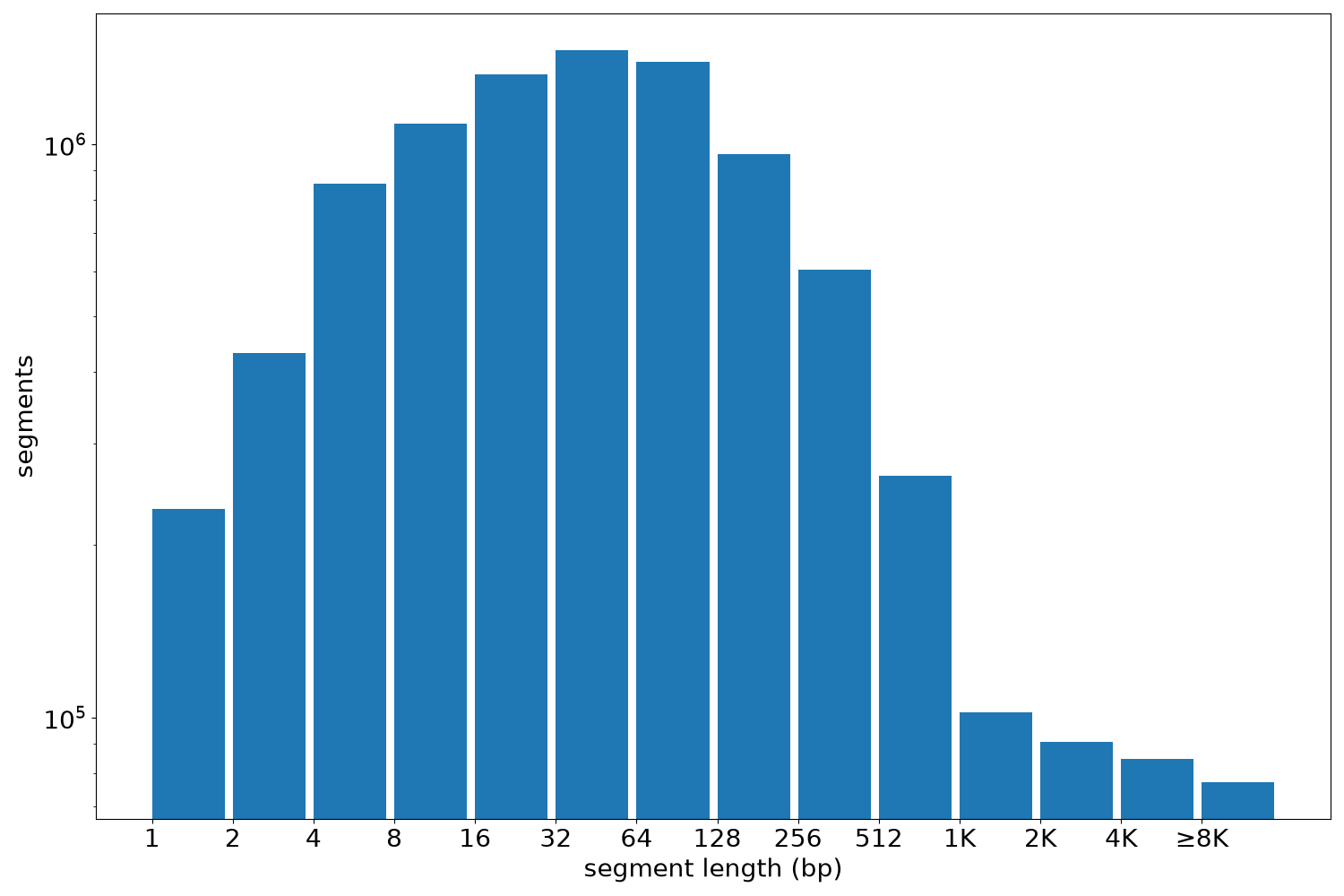 global segment-length histogram
