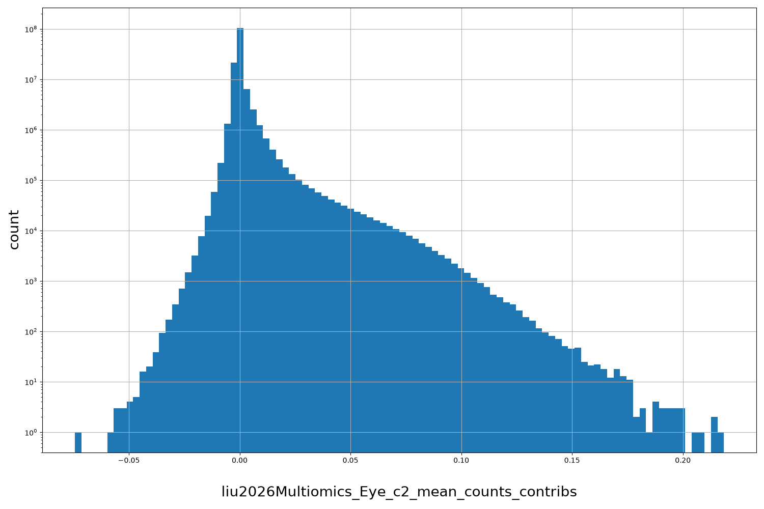 liu2026Multiomics_Eye_c2_mean_counts_contribs HISTOGRAM FOR liu2026Multiomics_Eye_c2_mean_counts_contribs