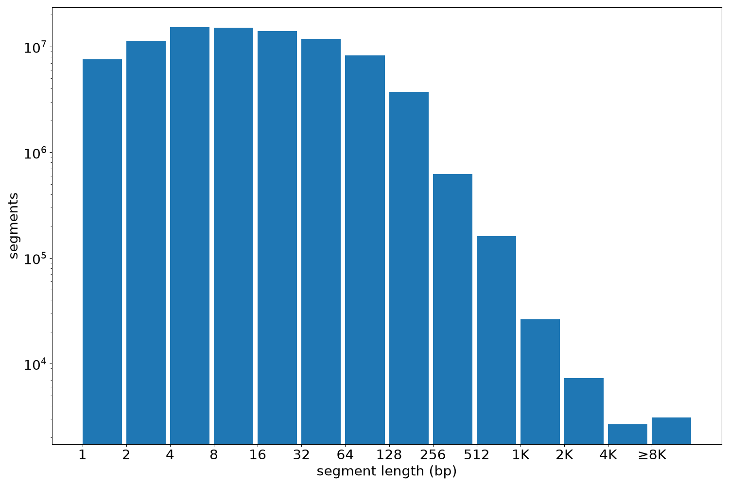 global segment-length histogram
