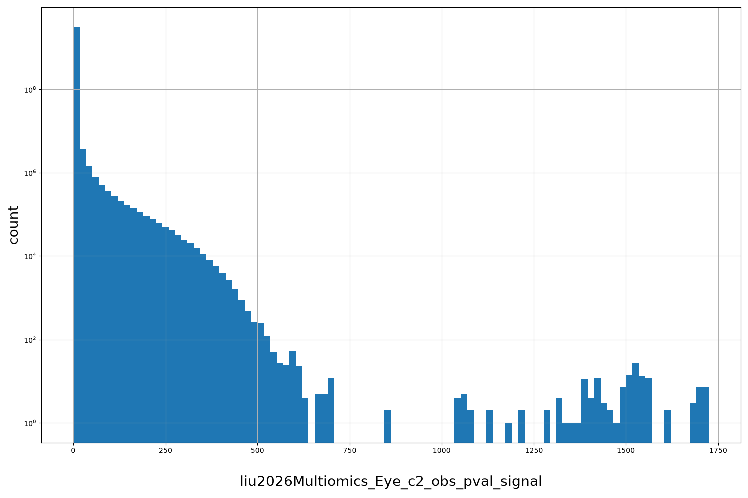 liu2026Multiomics_Eye_c2_obs_pval_signal HISTOGRAM FOR liu2026Multiomics_Eye_c2_obs_pval_signal