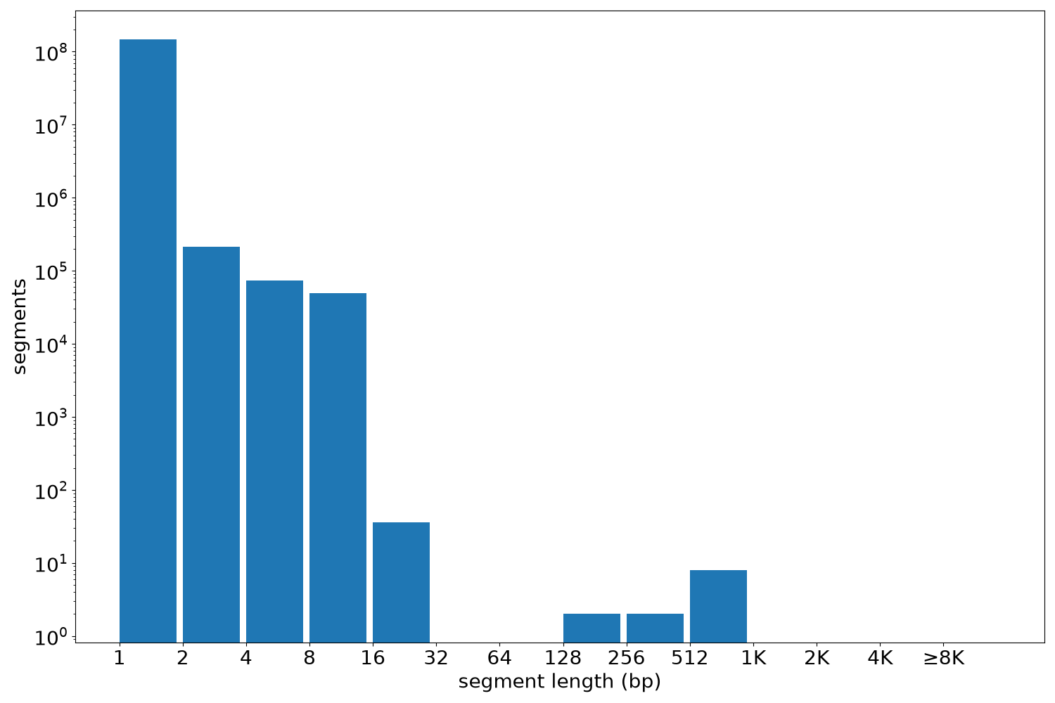 global segment-length histogram