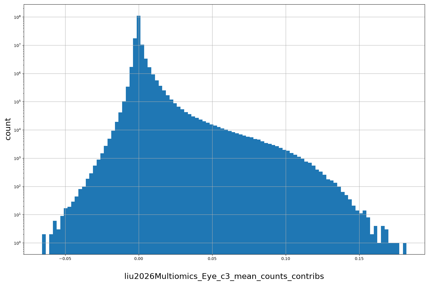 liu2026Multiomics_Eye_c3_mean_counts_contribs HISTOGRAM FOR liu2026Multiomics_Eye_c3_mean_counts_contribs