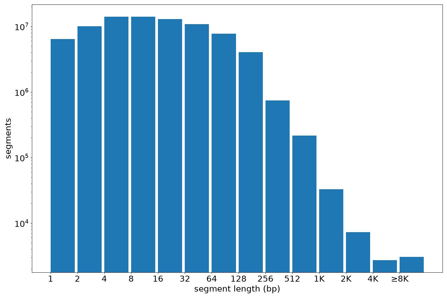 global segment-length histogram
