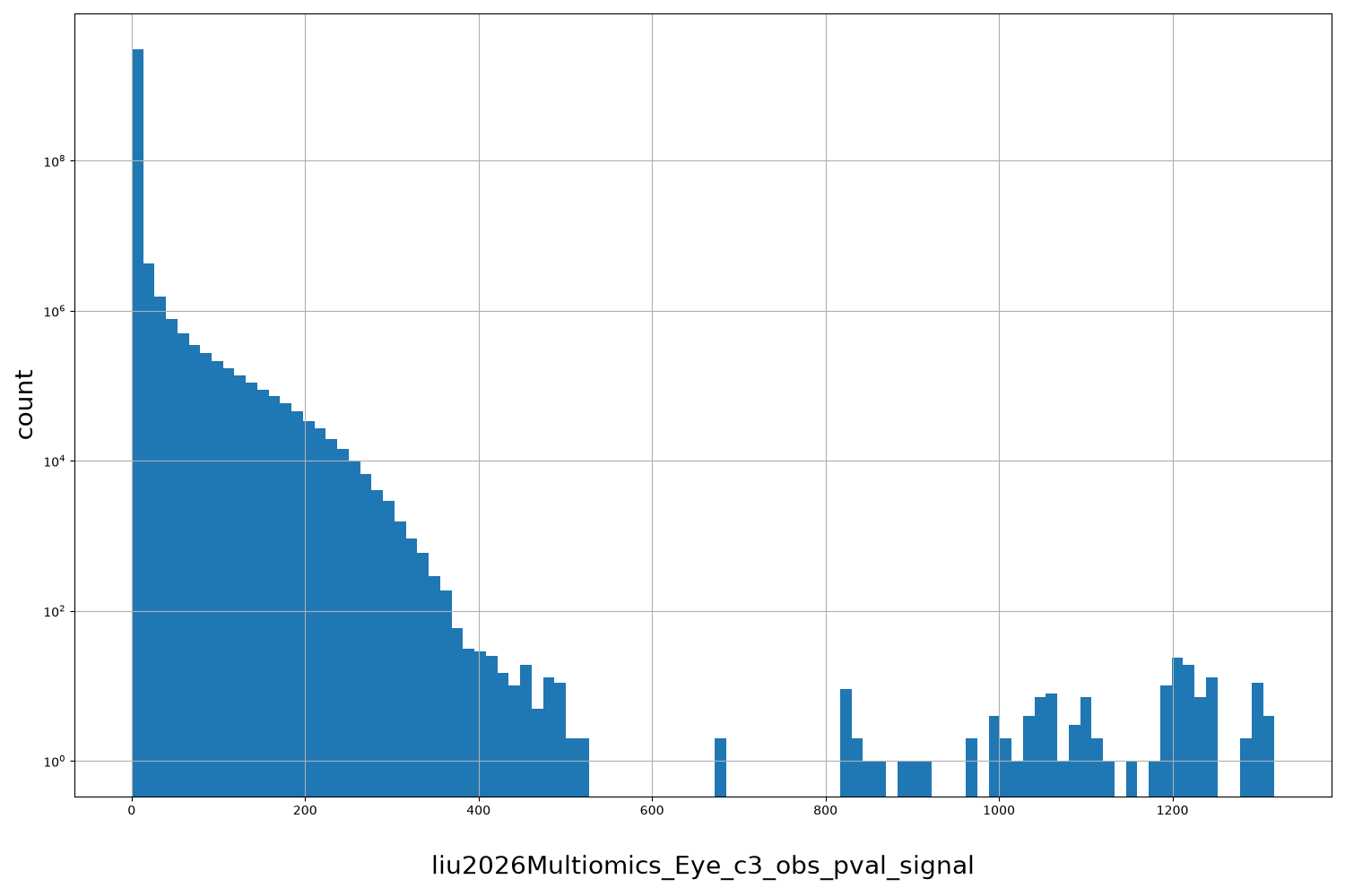 liu2026Multiomics_Eye_c3_obs_pval_signal HISTOGRAM FOR liu2026Multiomics_Eye_c3_obs_pval_signal